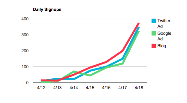 Cohort Example Over Time