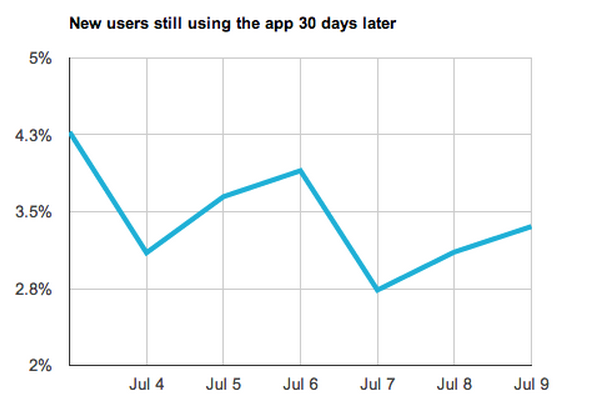 Retention Analysis Graph