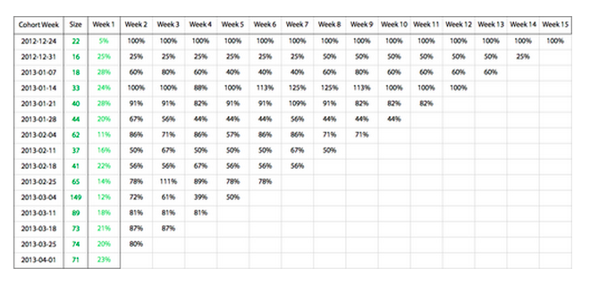 Retention Analysis Table