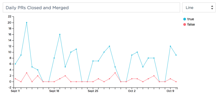 Closed PRs segmented by merged versus closed Line Chart Graph