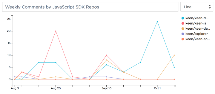 Weekly Comments by SDK Line Chart Graph