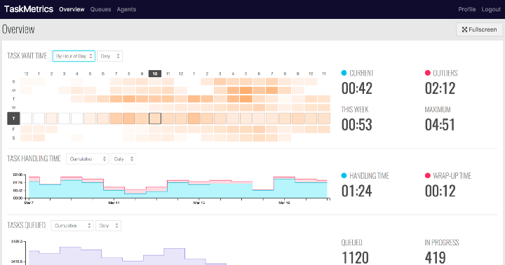 Twilio TaskRouter Analytics Add-On by Keen