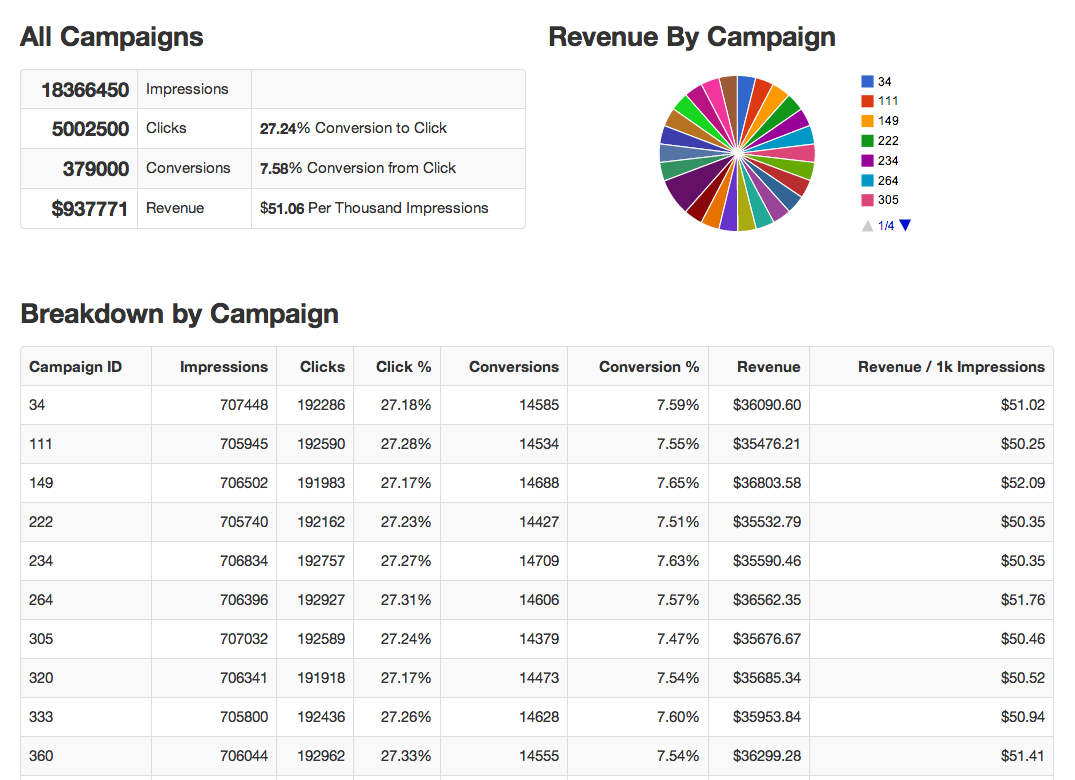 Adtech Dashboard