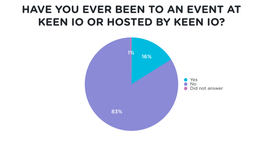 What We Learned When We Surveyed Our Developer Community - Keen - Event ...