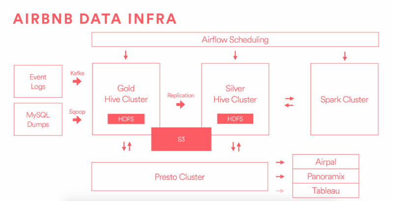 AirNBN data infrastructure flow chart