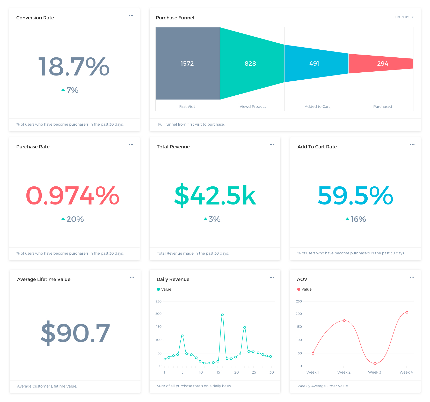 eCommerce Dashboard Example