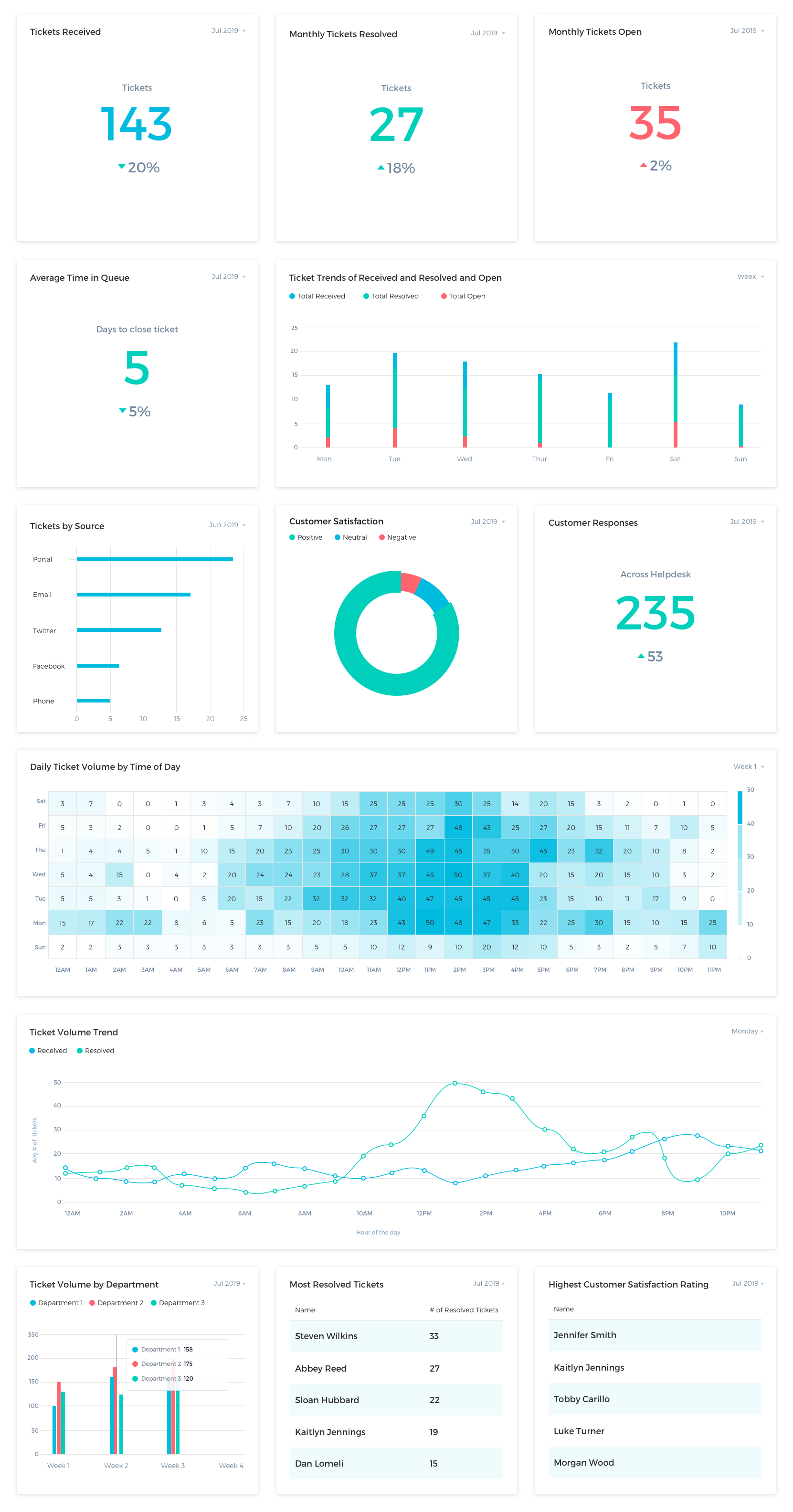 Helpdesk Example Dashboard