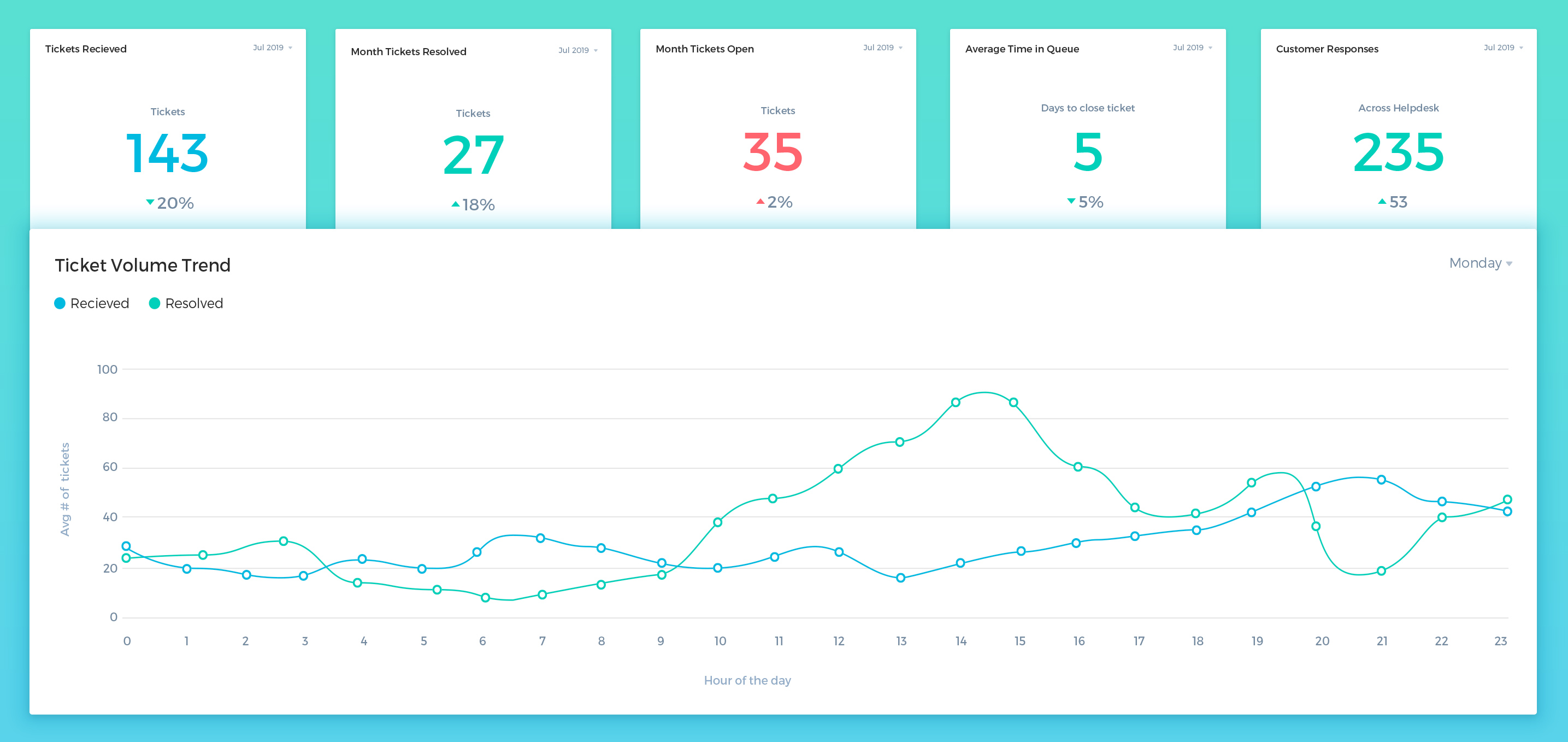 8 Helpdesk Metrics To Track To Drive Better Customer Support