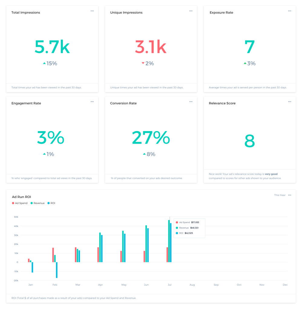 AdTech Software Offering Better Digital Advertising Analytics Yields
