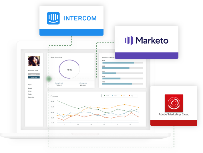 Dashboard showcasing integrations with Adobe, Marketo, and Intercom