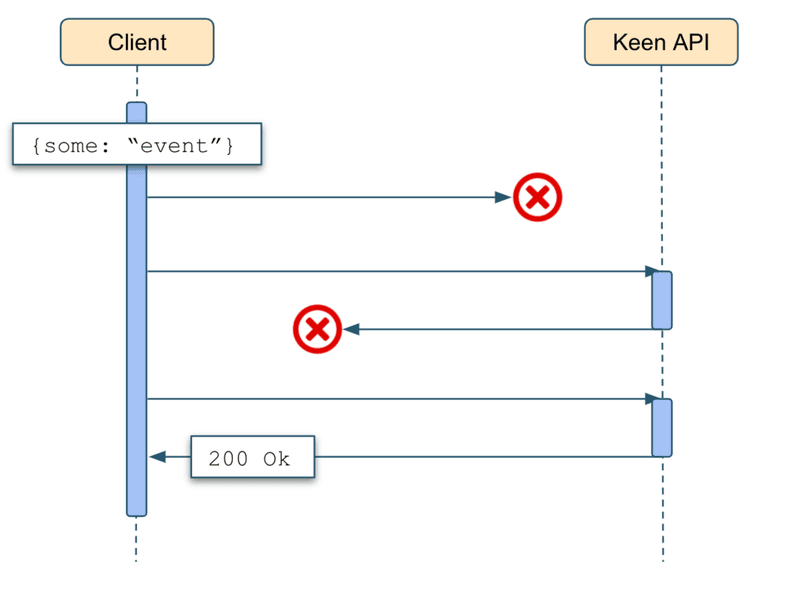 Keen platform behavior for disrupted communication between client and Keen API