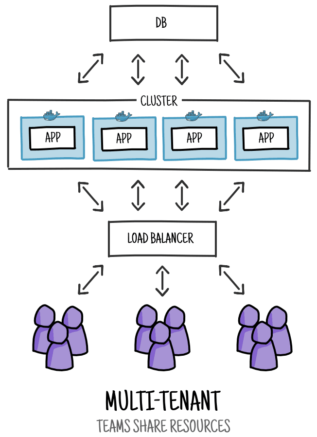 What Is Multi-Tenant?